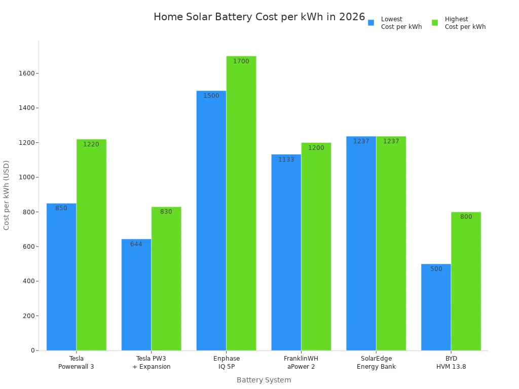 Bar chart comparing cost per kWh of leading home solar batteries in 2026