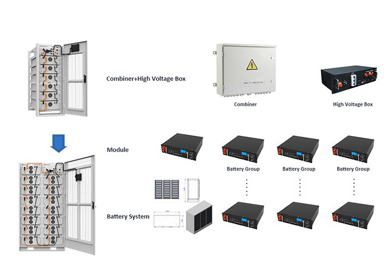 Flexible configuration